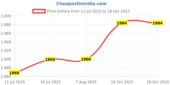 flipkart.com giglick XXXL Faux Leather Bean Bag & Curve Footrest Filled with Beans Bean Bag ChairWith Bean Filling giglick Price History Graph from 11 Jul 2025 to 18 Oct 2025