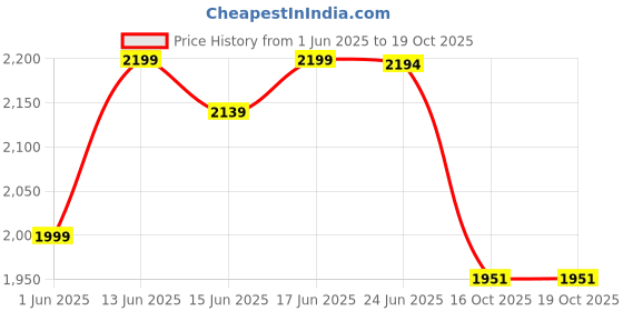 flipkart.com giglick XXXL Faux Leather Bean Bag & Curve Footrest Filled with Beans Bean Bag ChairWith Bean Filling giglick Price History Graph from 1 Jun 2025 to 19 Oct 2025