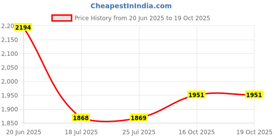 flipkart.com giglick XXXL Faux Leather Bean Bag & Footrest Filled with Beans Teardrop Bean Bag With Bean Filling giglick Price History Graph from 20 Jun 2025 to 18 Oct 2025