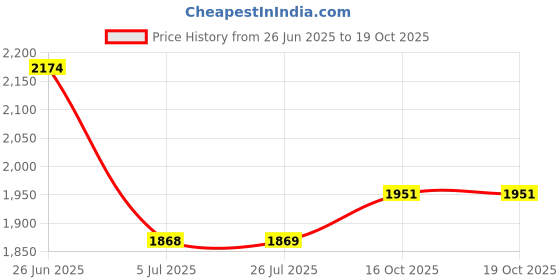 flipkart.com giglick XXXL Faux Leather Bean Bag & Footrest Filled with Beans Teardrop Bean BagWith Bean Filling giglick Price History Graph from 26 Jun 2025 to 19 Oct 2025