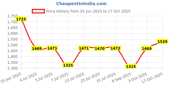 flipkart.com giglick XXXL Faux Leather Bean Bag Filled with Beans | Ready To Use Teardrop Bean Bag With Bean Filling giglick Price History Graph from 25 Jun 2025 to 17 Oct 2025