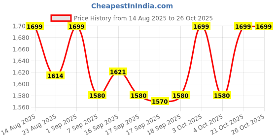 flipkart.com zyomo XXXL Faux Leather Bean Bag Filled with Beans | Ready To Use Teardrop Bean Bag With Bean Filling zyomo Price History Graph from 14 Aug 2025 to 25 Oct 2025