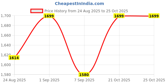 flipkart.com zyomo XXXL Faux Leather Bean Bag Filled with Beans | Ready To Use Teardrop Bean Bag With Bean Filling zyomo Price History Graph from 24 Aug 2025 to 25 Oct 2025