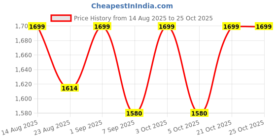 flipkart.com zyomo XXXL Faux Leather Bean Bag Filled with Beans | Ready To Use Teardrop Bean Bag With Bean Filling zyomo Price History Graph from 14 Aug 2025 to 25 Oct 2025