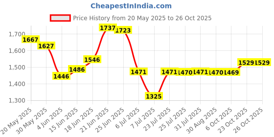 flipkart.com giglick XXXL Faux Leather Bean Bag Filled with Beans | Ready To Use Teardrop Bean BagWith Bean Filling giglick Price History Graph from 20 May 2025 to 25 Oct 2025