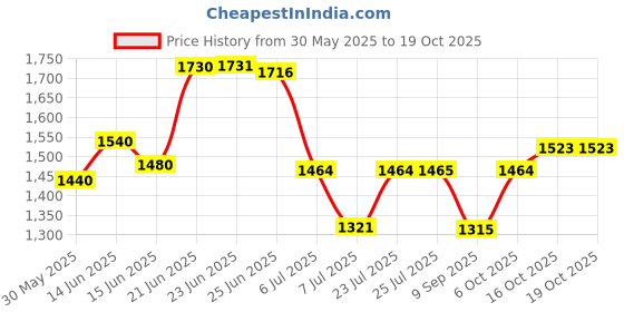 flipkart.com giglick XXXL Faux Leather Bean Bag Filled with Beans | Ready To Use Teardrop Bean BagWith Bean Filling giglick Price History Graph from 30 May 2025 to 18 Oct 2025