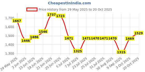 flipkart.com giglick XXXL Faux Leather Bean Bag Filled with Beans | Ready To Use Teardrop Bean BagWith Bean Filling giglick Price History Graph from 29 May 2025 to 20 Oct 2025