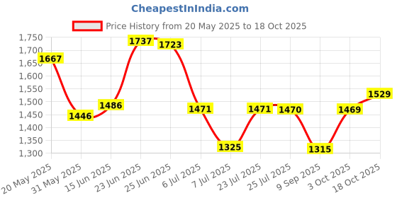 flipkart.com giglick XXXL Faux Leather Bean Bag Filled with Beans | Ready To Use Teardrop Bean BagWith Bean Filling giglick Price History Graph from 20 May 2025 to 18 Oct 2025