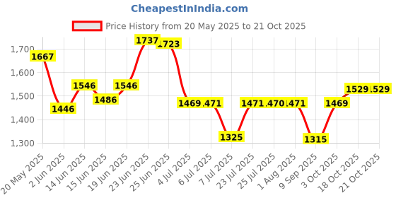 flipkart.com giglick XXXL Faux Leather Bean Bag Filled with Beans | Ready To Use Teardrop Bean BagWith Bean Filling giglick Price History Graph from 20 May 2025 to 21 Oct 2025