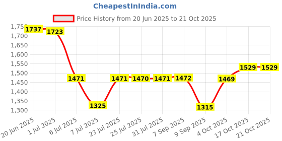 flipkart.com giglick XXXL Faux Leather Bean Bag Filled with Beans | Ready To Use Teardrop Bean BagWith Bean Filling giglick Price History Graph from 20 Jun 2025 to 17 Oct 2025
