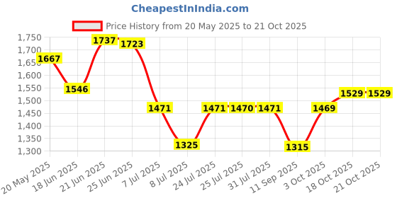 flipkart.com giglick XXXL Faux Leather Bean Bag Filled with Beans | Ready To Use Teardrop Bean BagWith Bean Filling giglick Price History Graph from 20 May 2025 to 21 Oct 2025