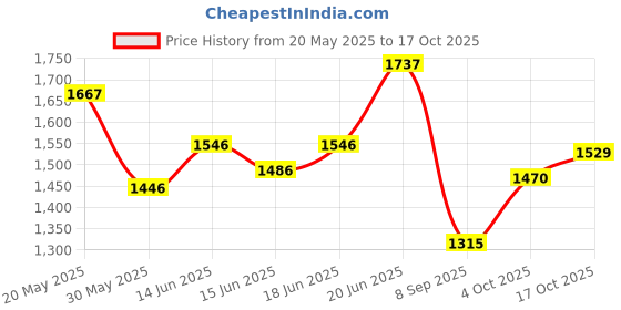 flipkart.com giglick XXXL Faux Leather Bean Bag Filled with Beans | Ready To Use Teardrop Bean BagWith Bean Filling giglick Price History Graph from 20 May 2025 to 17 Oct 2025