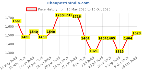 flipkart.com giglick XXXL Faux Leather Bean Bag Filled with Beans | Ready To Use Teardrop Bean BagWith Bean Filling giglick Price History Graph from 15 May 2025 to 16 Oct 2025