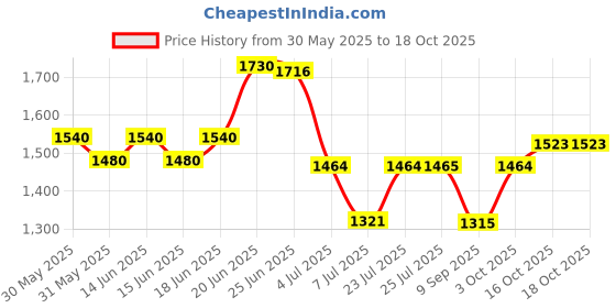 flipkart.com giglick XXXL Faux Leather Bean Bag Filled with Beans | Ready To Use Teardrop Bean BagWith Bean Filling giglick Price History Graph from 30 May 2025 to 18 Oct 2025