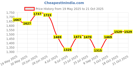 flipkart.com giglick XXXL Faux Leather Bean Bag Filled with Beans | Ready To Use Teardrop Bean BagWith Bean Filling giglick Price History Graph from 19 May 2025 to 21 Oct 2025