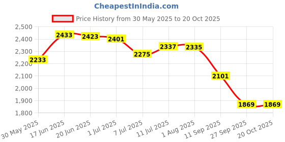 flipkart.com beanskart XXXL Faux Leather Bean Bag Sofa with Stool Ready to Use Filled Teardrop Bean BagWith Bean Filling beanskart Price History Graph from 30 May 2025 to 19 Oct 2025