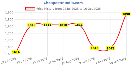flipkart.com giglick XXXL Faux Leather Leatherette Bean Bag with Footrest and Cushion Filled with Beans Bean Bag Chair With Bean Filling giglick Price History Graph from 22 Jul 2025 to 16 Oct 2025