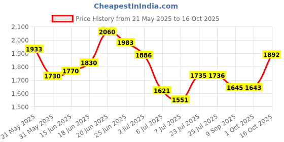 flipkart.com giglick XXXL Faux Leather Leatherette Bean Bag with Footrest and Cushion Filled with Beans Bean Bag ChairWith Bean Filling giglick Price History Graph from 21 May 2025 to 16 Oct 2025