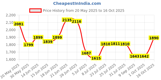 flipkart.com giglick XXXL Faux Leather Leatherette Bean Bag with Footrest and Cushion Filled with Beans Bean Bag ChairWith Bean Filling giglick Price History Graph from 20 May 2025 to 16 Oct 2025