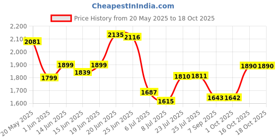 flipkart.com giglick XXXL Faux Leather Leatherette Bean Bag with Footrest and Cushion Filled with Beans Bean Bag ChairWith Bean Filling giglick Price History Graph from 20 May 2025 to 17 Oct 2025