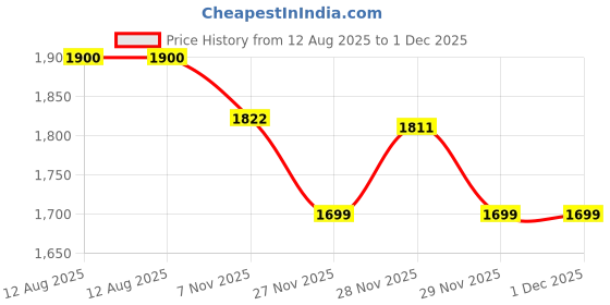 flipkart.com star XXXL Faux Leather Piping Bean Bag for Adults with Premium Comfort Design Teardrop Bean Bag With Bean Filling star Price History Graph from 12 Aug 2025 to 1 Dec 2025