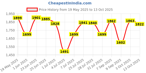 flipkart.com star XXXL Felling jawsome Classic Bean Bag Filled With Beans Teardrop Bean BagWith Bean Filling star Price History Graph from 19 May 2025 to 13 Oct 2025