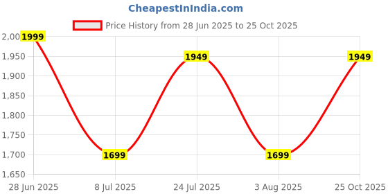 flipkart.com seventh heaven XXXL Filled Bean Bag Chair - Scratch Resistant Premium Leatherite Bean Bag Chair With Bean Filling seventh heaven Price History Graph from 28 Jun 2025 to 25 Oct 2025
