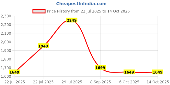 flipkart.com seventh heaven XXXL Filled Bean Bag with Cushion and Footrest - Scratch Resistant Premium Leatherite Bean Bag Chair With Bean Filling seventh heaven Price History Graph from 22 Jul 2025 to 14 Oct 2025