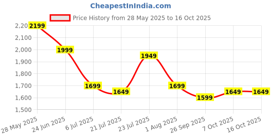 flipkart.com seventh heaven XXXL Filled Bean Bag with Cushion and Footrest - Scratch Resistant Premium Leatherite Bean Bag Chair With Bean Filling seventh heaven Price History Graph from 28 May 2025 to 15 Oct 2025