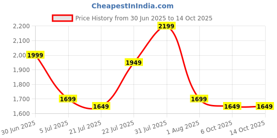 flipkart.com seventh heaven XXXL Filled Bean Bag with Cushion and Footrest - Scratch Resistant Premium Leatherite Bean Bag Chair With Bean Filling seventh heaven Price History Graph from 30 Jun 2025 to 13 Oct 2025