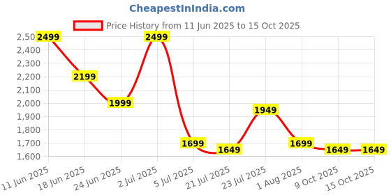flipkart.com seventh heaven XXXL Filled Bean Bag with Cushion and Footrest - Scratch Resistant Premium Leatherite Bean Bag Chair With Bean Filling seventh heaven Price History Graph from 11 Jun 2025 to 15 Oct 2025