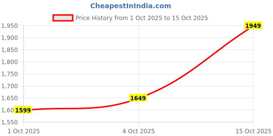 flipkart.com flipkart perfect homes studio XXXL Filled Bean Bag with Cushion and Footrest - Scratch Resistant Premium Leatherite Bean Bag Chair With Bean Filling flipkart perfect homes studio Price History Graph from 1 Oct 2025 to 15 Oct 2025