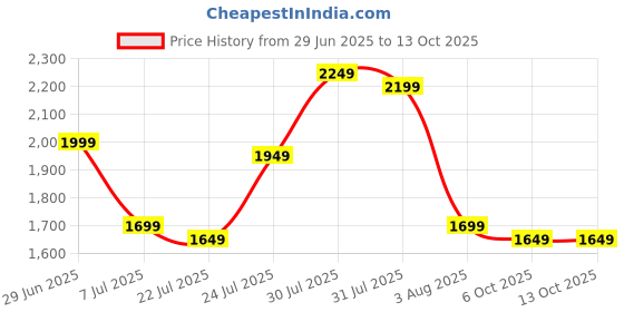 flipkart.com seventh heaven XXXL Filled Bean Bag with Cushion and Footrest - Scratch Resistant Premium Leatherite Bean Bag Footstool With Bean Filling seventh heaven Price History Graph from 29 Jun 2025 to 12 Oct 2025