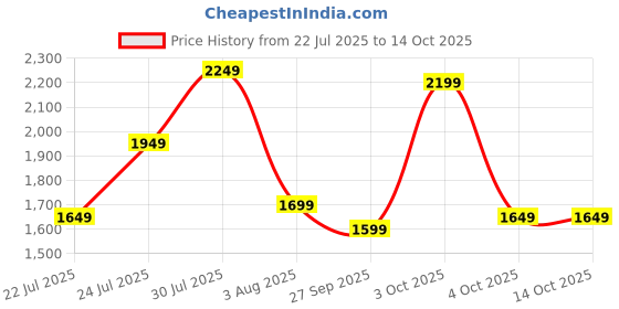 flipkart.com seventh heaven XXXL Filled Bean Bag with Cushion and Footrest - Scratch Resistant Premium Leatherite Bean Bag Footstool With Bean Filling seventh heaven Price History Graph from 22 Jul 2025 to 14 Oct 2025