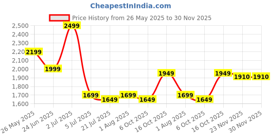 flipkart.com seventh heaven XXXL Filled Bean Bag with Cushion and Footrest - Scratch Resistant Premium Leatherite Bean Bag FootstoolWith Bean Filling seventh heaven Price History Graph from 26 May 2025 to 30 Nov 2025