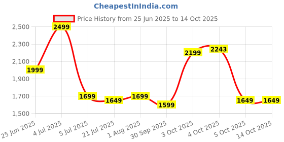 flipkart.com seventh heaven XXXL Filled Bean Bag with Cushion and Footrest - Scratch Resistant Premium Leatherite Bean Bag FootstoolWith Bean Filling seventh heaven Price History Graph from 25 Jun 2025 to 14 Oct 2025