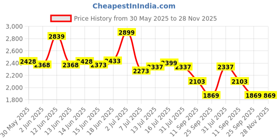 flipkart.com beanskart XXXL (Filled ) Teardrop Bean BagWith Bean Filling beanskart Price History Graph from 30 May 2025 to 27 Nov 2025