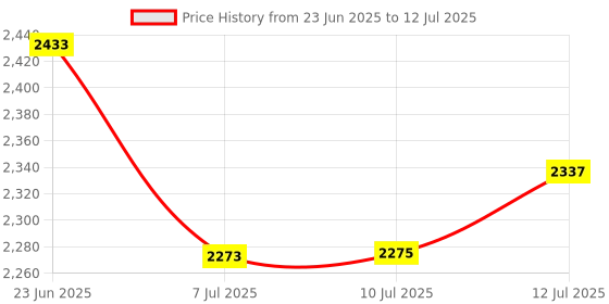 flipkart.com beanskart XXXL (Filled ) Teardrop Bean BagWith Bean Filling beanskart Price History Graph from 23 Jun 2025 to 12 Jul 2025