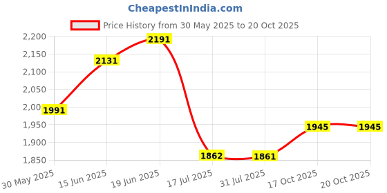 flipkart.com giglick XXXL Filled With Beans Sofa Chair Bean Bag With Footrest Bean Bag Chair With Bean Filling giglick Price History Graph from 30 May 2025 to 20 Oct 2025