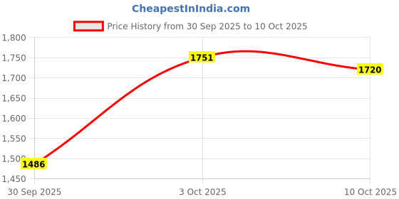 flipkart.com star XXXL Filled with Beans Teardrop Bean Bag With Bean Filling star Price History Graph from 30 Sep 2025 to 10 Oct 2025