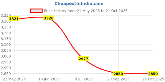 flipkart.com style homez XXXL Football Bean Bag Bean Bag Chair With Bean Filling style homez Price History Graph from 21 May 2025 to 21 Oct 2025
