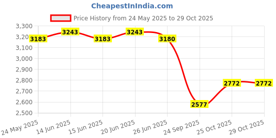 flipkart.com deeku art XXXL Furry bean bag with beans filling for kids and adults Teardrop Bean BagWith Bean Filling deeku art Price History Graph from 24 May 2025 to 29 Oct 2025
