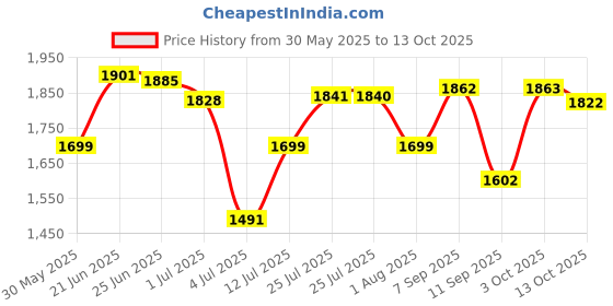 flipkart.com star XXXL I Drink Coffee Printed Bean Bag Filled With Beans Teardrop Bean Bag With Bean Filling star Price History Graph from 30 May 2025 to 13 Oct 2025