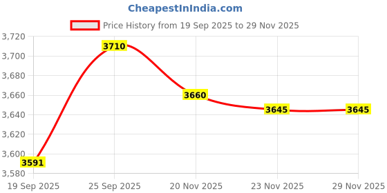 flipkart.com txor XXXL Modern Mooda Rocker Lounger Bean Bag With Bean Filling txor Price History Graph from 19 Sep 2025 to 28 Nov 2025