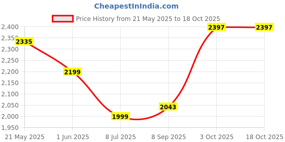 flipkart.com star XXXL Muddha Black and Red Filled with Beans Bean Bag Sofa With Bean Filling star Price History Graph from 21 May 2025 to 15 Oct 2025