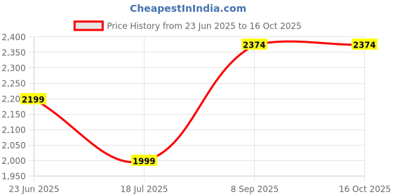 flipkart.com star XXXL Muddha Black and Red Filled with Beans Bean Bag Sofa With Bean Filling star Price History Graph from 23 Jun 2025 to 15 Oct 2025