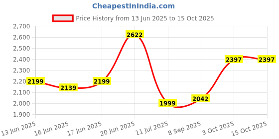 flipkart.com star XXXL Muddha Dark Green with Yellow Piping Filled with Beans Bean Bag Sofa With Bean Filling star Price History Graph from 13 Jun 2025 to 15 Oct 2025