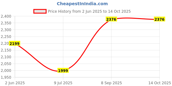 flipkart.com star XXXL Muddha Filled with Beans Teardrop Bean Bag With Bean Filling star Price History Graph from 2 Jun 2025 to 14 Oct 2025
