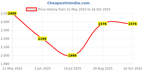 flipkart.com star XXXL Muddha Maroon with Pink Piping Filled with Beans Teardrop Bean Bag With Bean Filling star Price History Graph from 21 May 2025 to 16 Oct 2025