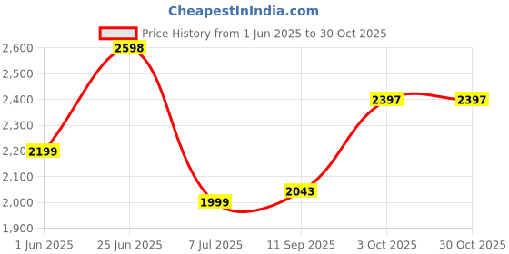 flipkart.com star XXXL Muddha Orange with Navy Blue Piping Filled with Beans Teardrop Bean BagWith Bean Filling star Price History Graph from 1 Jun 2025 to 30 Oct 2025